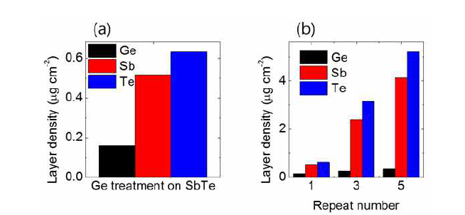 (a) Sb2Te3 박막에 500초간 HGeCl3 증기를 주입한 결과 및 (b) 동일 작업을 각각 1, 3, 5회 반복한 결과