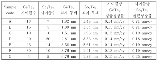 제작한 초격자구조의 증착 조건 및 격자 두께, 사이클당 평균성장률 분석 도표