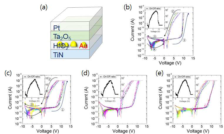 저항변화층 내부 금속 양자점 삽입 소자의 모식도(a)와 양자점 두께에 따른 전류-전압 그래프;(b)양자점이 존재하지 않는 시편 (c)1nm (d)2nm (e)3nm