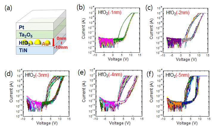 소자 모식도(a)와 저항변화층과 자가정류층 계면으로부터 (b) 1 nm (c) 2 nm (d) 3 nm (e) 4 nm (f) 5 nm 거리에 양자점이 위치 할 때의 전류-전압그래프