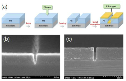 (a)E-beam lithography를 이용한 nano단위의 전극 패턴 형성 과정 모식도 (b) low-dose 노광 후 단면 전자현미경 사진 (c)high-dose 노광 후 단면 전자현미경 사진