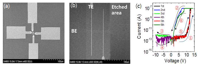 (a) e-beam lithography 공정으로 형성한 2x2 crossbar array 저항변화 소자 전자현미경 사진 (b)Etch 공정 이후의 전자현미경 사진 (c)전류-전압 그래프