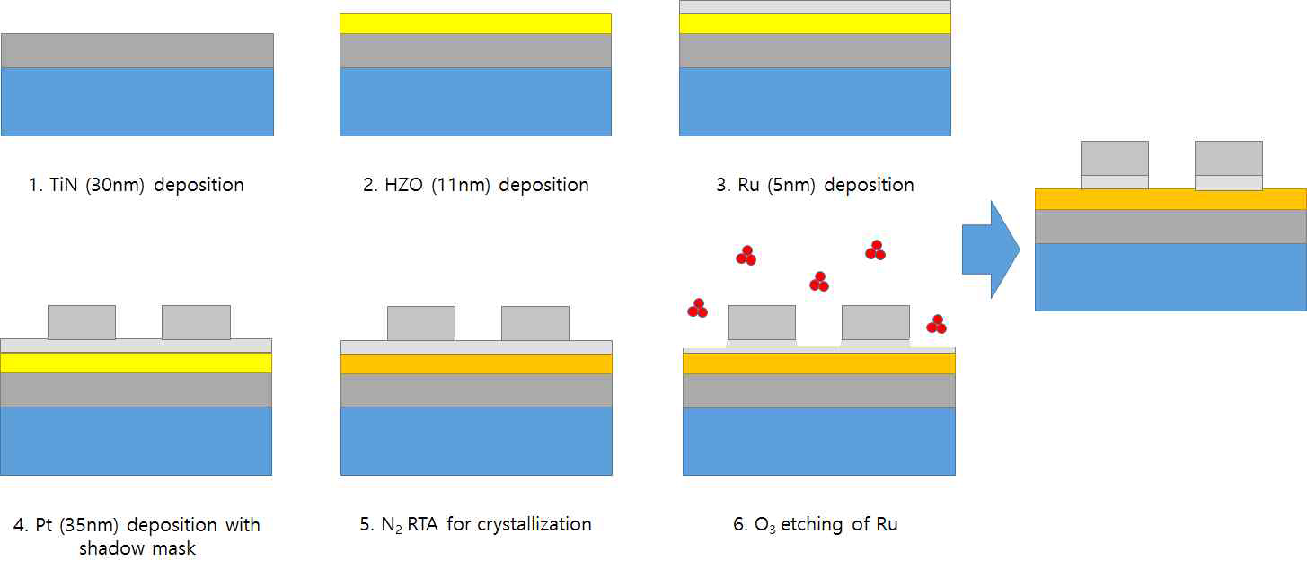 Si 기판 / ALD TiN (30 nm) / ALD (Hf,Zr)O2 11 nm / ALD Ru 5 nm / PVD Pt 35 nm의 구조를 갖는 커패시터 소자 제작 공정