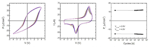 ALD (Hf,Zr)O2 11 nm 박막의 (a)전압-잔류분극 곡선 및 (b)전압-스위칭 전류 곡선과 (c)반복동작시의 특성변화