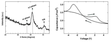 (a)X-선 회절 분석, (b)AC 커패시턴스-전압 특성