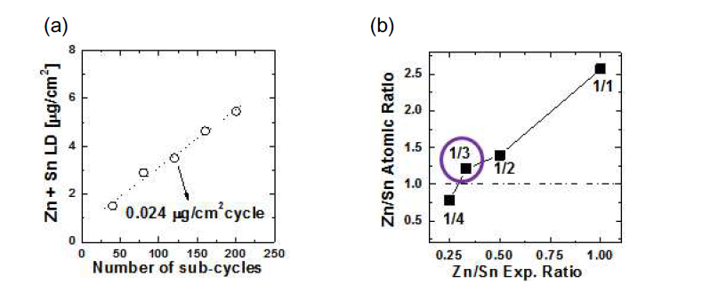 (a) 증착 사이클 수에 따른 ZnSnO 박막의 면밀도 및 (b) 서브 사이클 구성비에 따른 ZnSnO 박막의 원소조성비 변화