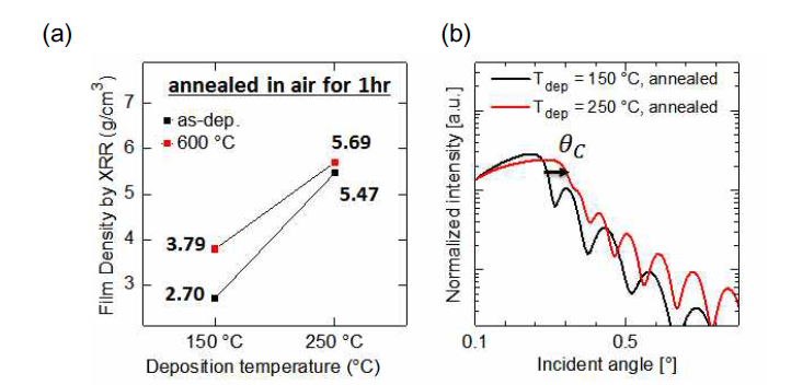 (a) 증착온도 및 후열처리 유무에 따른 ZnSnO 박막의 밀도 변화, (b) 후열처리된 ZnSnO 박막의 증착온도에 따른 XRR spectra 및 임계각 변화