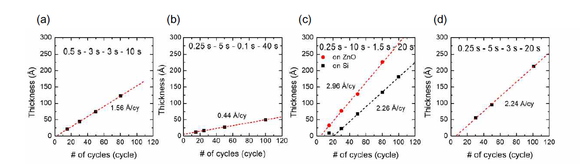 산소원의 종류에 따른 SnO2 및 ZnO 박막의 두께 성장속도 (on bare Si); (a) TDMASn+O3, (b) TDMASn+H2O, (c) DEZn+O3, (d) DEZn+H2O