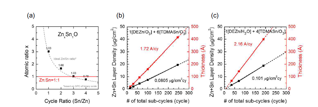 (a)서브 사이클 구성에 따른 ZnSnO 박막의 조성비 변화 및 ZnSnO ALD의 산소원의 종류에 따른 ZnSnO 박막(Zn/Sn 원자비=1)의 두께 성장속도; (b) TDMASn+O3 & DEZn+O3 (c) TDMASn+O3 & DEZn+H2O