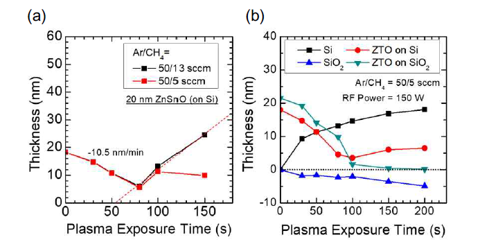 (a) CH4 분압 변화에 따른 ZnSnO 식각 및 고분자막 성장 양상 (b) 기판 종류에 따른 ZnSnO 식각 및 고분자막 성장 및 SiO2 대비 식각 선택성