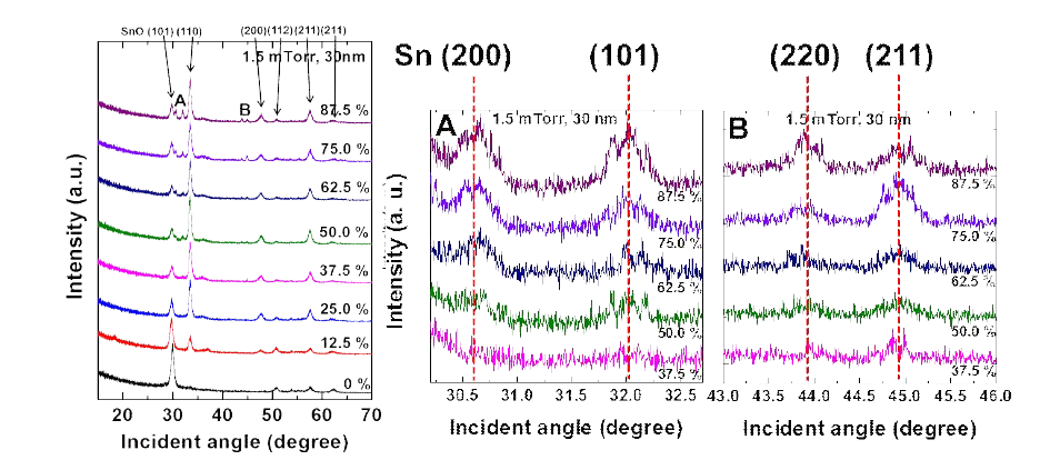 Sn DC power에 따른 p-type SnO 박막의 GAXRD spectra