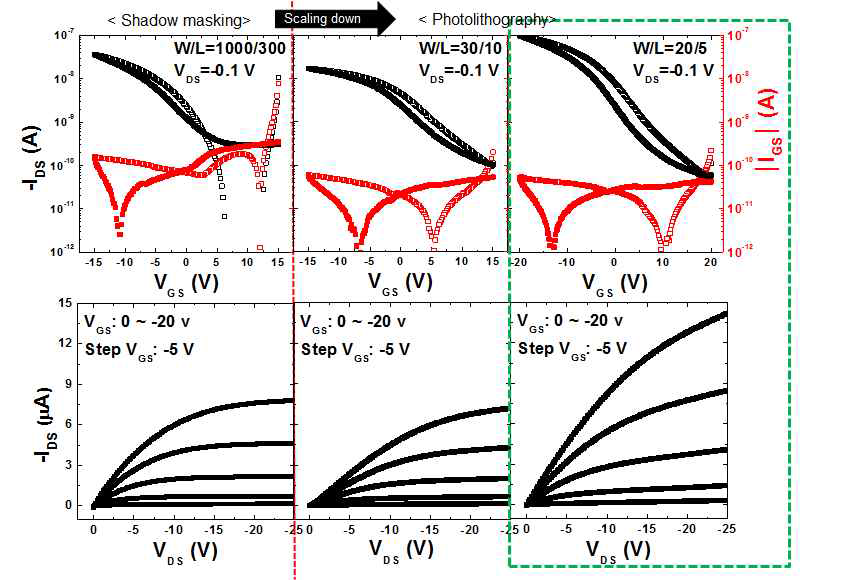 공정 방법에 따른 p-type SnO TFT의 전달 및 출력 특성 비교 (왼쪽: shadow masking을 적용한 기준 소자, 가운데와 오른쪽: photolithograpy 공정으로 미세화 된 소자)