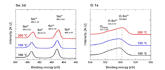 ALD SnO 박막의 증착 온도에 따른 XPS 분석