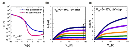(a) ALD Al2O3passivation막 유무에 따른 SnO 박막 TFT의 전달 특성 및 출력 특성; (b) passivation 막을 적용하지 않은 경우, (c) passivation 막을 적용한 경우