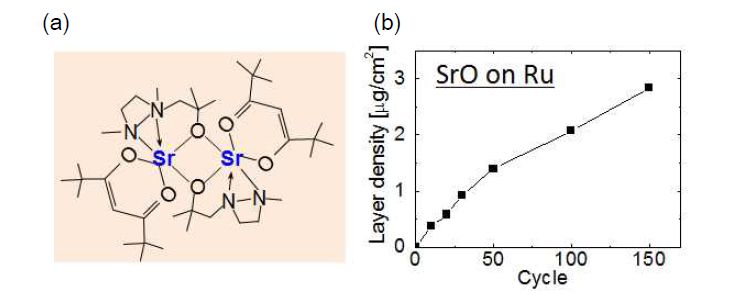 (a) [Sr(demamp)(tmhd)]2 전구체 화학 구조, (b) Ru기판에서 SrO의 증착거동