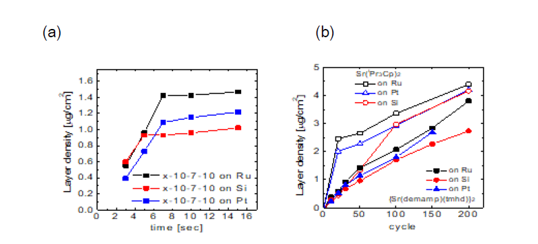 (a) Sr 전구체 주입 시간에 따른 각 기판에서의 Sr 면밀도 변화 (b) 각 기판에서의 전구체에 따른 SrO 박막의 성장거동 변화