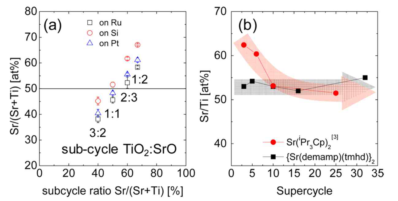 (a) SrO와 TiO2의 증착 cycle 비 변화에 따른 STO 의 조성변화 (b) STO 증착에 두께에 따른 Sr/Ti 비율 변화