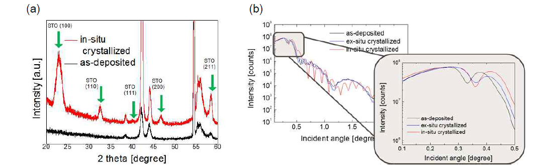 STO 박막의 (a) XRD 분석 (b) XRR 분석