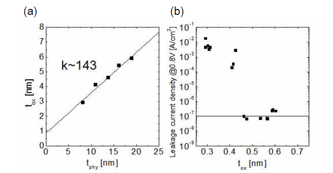 (a) STO 박막의 물리적 두께에 따른 등가산화막 두께 변화 (b) 등가산화막 두께에 따른 누설전류 특성
