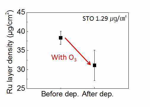 STO 박막 증착 전후 Ru 면밀도 변화