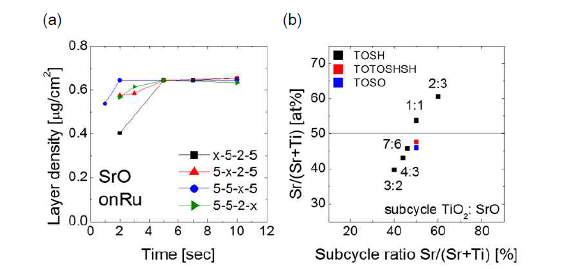 (a) H2O 산화제를 이용한 SrO 박막의 ALD 성장 거동 (b) TiO2:SrO sub-cycle 비에 따른 STO 박막의 조성 변화