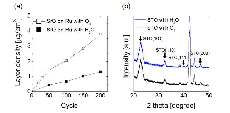 (a) ALD SrO 박막의 성장 속도 (b) ALD STO 박막의 GAXRD 분석 결과