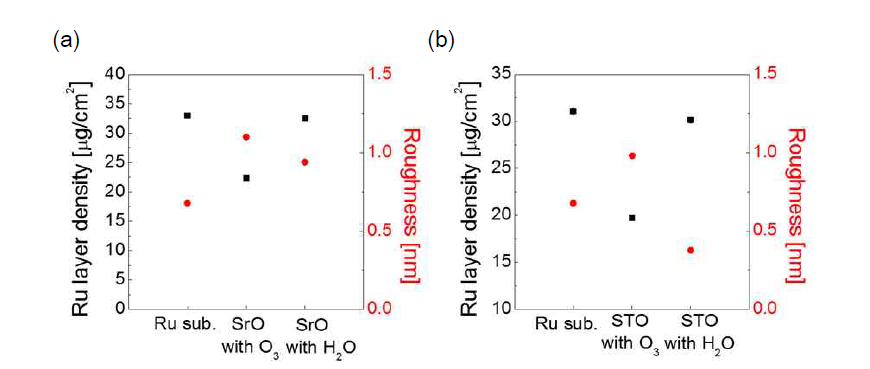 산화제를 달리한 박막과 Ru 기판의 표면 거칠기 비교 (a) SrO, (b) STO