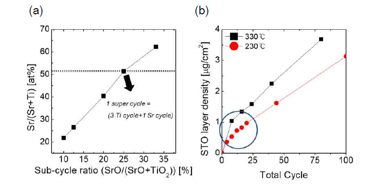 (a) sub-cycle 비에 따른 STO 박막의 조성 변화 (b) 각 증착 온도에서 cycle 수에 따른 STO 박막의 증착량 변화