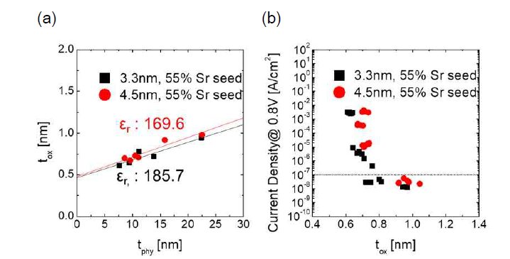 230℃ seed layer 공정을 적용한 STO 박막의 전기적 특성 (a) 유전율 측정, (b) J-EOT 곡선