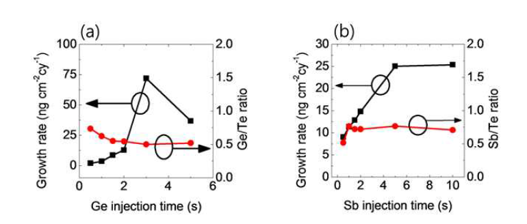 Ge 전구체 및 Sb 전구체 주입시간에 따른 성장거동 및 조성