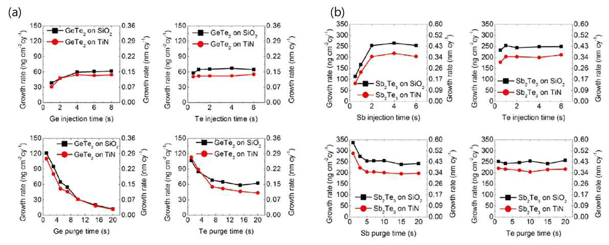각 전구체 주입, 퍼지시간에 따른 (a) GeTe2 성분과 (b) Sb2Te3 성분의 성장거동
