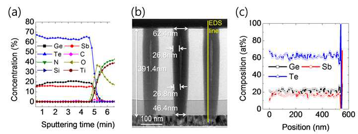 (a) AES 분석을 통한 박막 내 두께방향 조성균일도 및 불순물 농도 측정 b), (c) TEM 분석을 통한 단차피복성 특성 확인 및 EDS 분석을 통한 조성균일도 측정