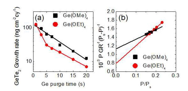(a) Ge 전구체 퍼지 시간에 따른 증착률 변화 (b) B.E.T. 실험 결과