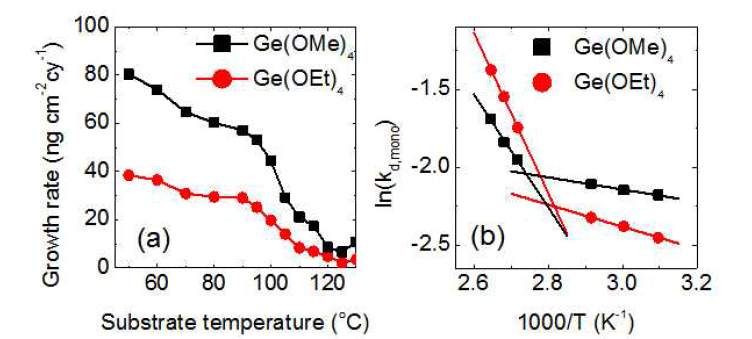 (a) 온도에 따른 GeTe2 증착률 변화 (b) 흡착계수 변화의 Arrhenius plot