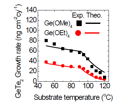 온도에 따른 GeTe2 증착률 변화 실험 결과 및 이론 계산 결과 비교