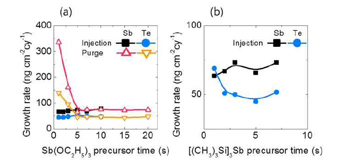 Sb 증착과정에서 (a) Sb(OEt)3 전구체 주입 및 퍼지에 따른 증착거동 및 (b) (Me3Si)3Sb 전구체 주입 및 퍼지에 따른 증착 거동