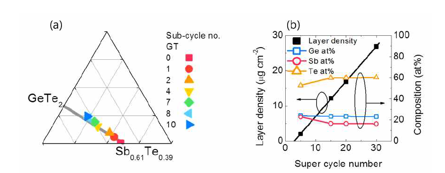 (a) Sb2Te 및 GeTe2 증착공정 비율에 따른 박막의 조성 및 (b) 1:10 비율에서 증착된 박막의 성장거동