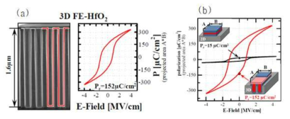 (a) trench 구조의 Al 도핑된 HZO 커패시터 및 defined 된 면적 대비 얻은 잔류 분극 값 및 (b) 평판 구조 대비 우수한 잔류 분극 값을 얻은 3D 커패시터의 이력곡선