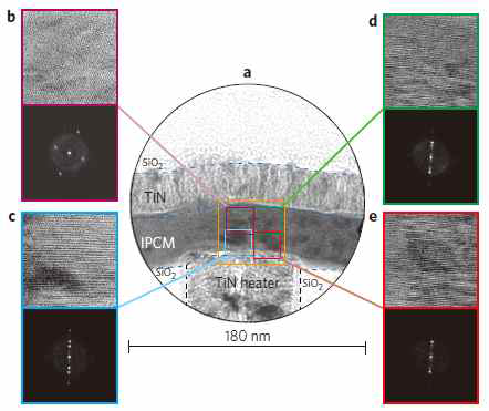 동작 이후의 IPCM 소자 (a) TEM 이미지, (b)~(e) 선택면적 TEM 회절패턴