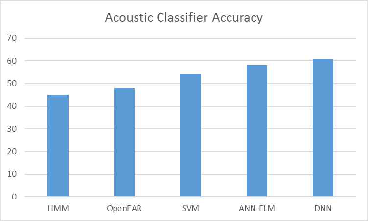 IEMOCAP 데이터의 음성분류 성능 비교