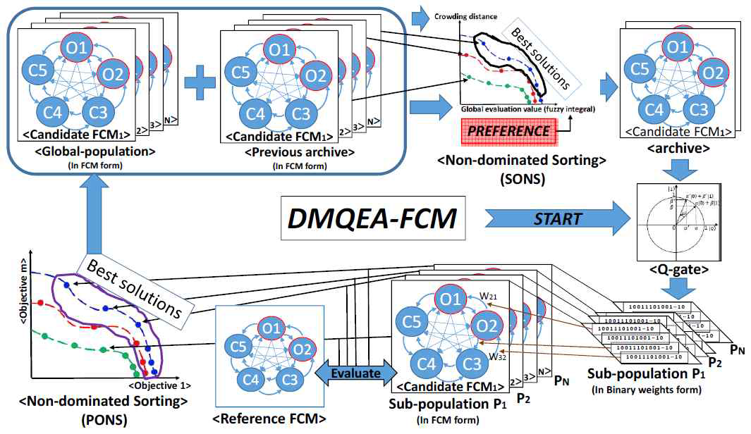 Diagram of DMQEA-FCM