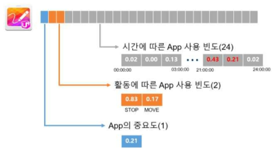 가공된 App 사용 기록의 구조