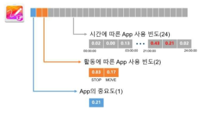 App 사용 기록의 구조