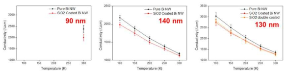 SiO2 쉘 증착 전후의 Bi 나노선의 온도별 전기전도도 변화