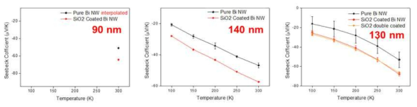 SiO2 쉘 증착 전후의 Bi 나노선의 온도별 제백계수 변화