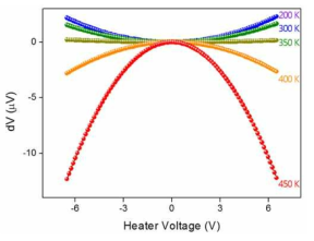 RuO2 나노시트의 온도에 따른 제백 전압