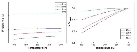 PtSe2 나노시트의 두께 및 온도별 저항 및 변화율