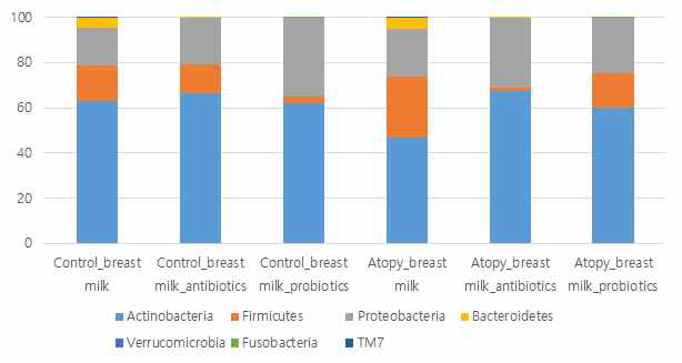 모유 수유군의 정상그룹과 아토피질환그룹의 phylum 구성 비교
