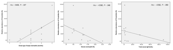 Clostridia와 onset age, 혈중 호산구, IgE와의 상관관계