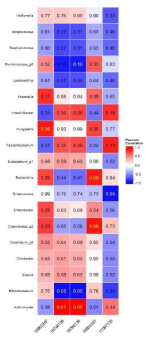 Pearson’s product moment correlation coefficient